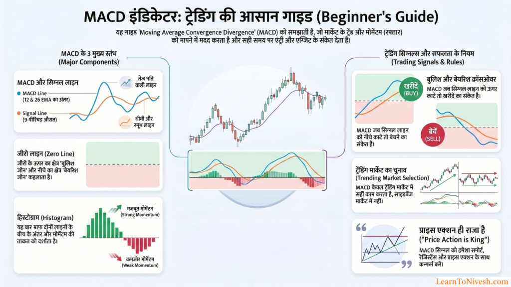 MACD Indicator Hindi infographic - MACD Line Signal Line Histogram Zero Line ke 3 major components, Bullish Bearish crossover buy sell signals, Trending market selection aur Price Action confirmation guide in Hindi