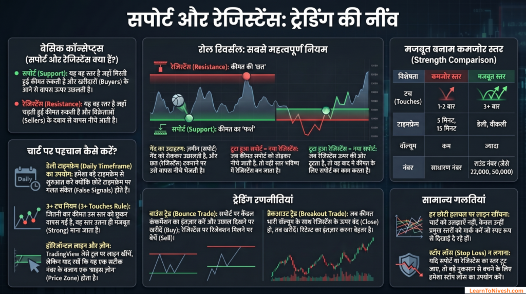 Support aur Resistance Trading Hindi infographic - Basic concepts, Role Reversal rules, Strong vs Weak levels comparison, Bounce Trade aur Breakout Trade strategies, common mistakes aur Stop Loss guide in Hindi