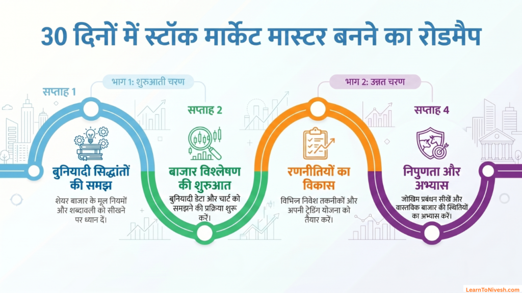 30 din mein Stock Market Master banane ka roadmap Hindi infographic - 4 week plan: Saptah 1 basic concepts, Saptah 2 market analysis, Saptah 3 trading strategies, Saptah 4 practice aur risk management