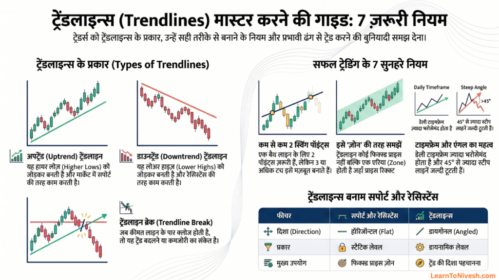 Trendlines kya hoti hain - uptrend downtrend aur trendline break chart examples Hindi mein