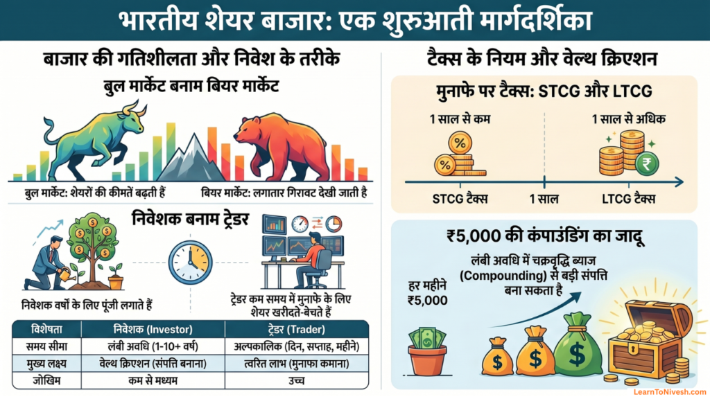 Bhartiya Share Bazaar beginner guide Hindi infographic - Bull Market vs Bear Market, Investor vs Trader comparison, STCG LTCG tax rules, aur Rs 5000 monthly compounding power chart