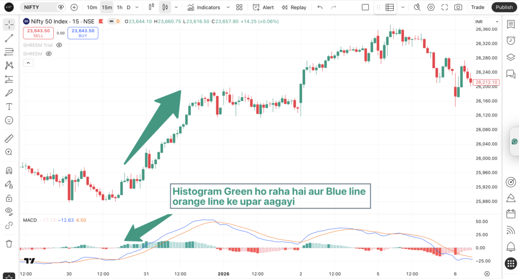NIFTY 50 15-minute chart MACD bullish signal example - Histogram green hona aur MACD blue line orange signal line ke upar aana bullish momentum ka indication, practical Hindi trading example LearnToNivesh
