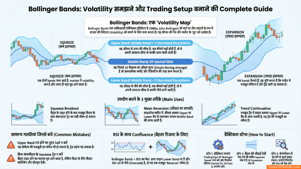 Bollinger Bands Volatility Map – Squeeze Breakout, Mean Reversion, Trend Continuation और RSI Confluence – Complete Hindi Trading Guide