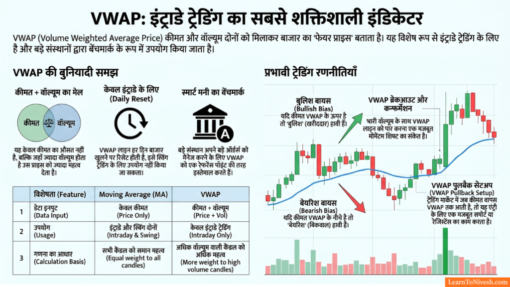 VWAP क्या होता है – Intraday Trading में Bullish Bearish Bias और VWAP vs Moving Average Comparison – LearnToNivesh Hindi Guide