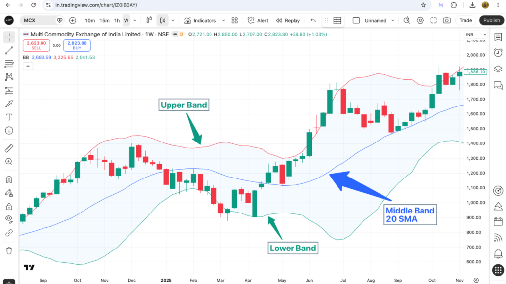 MCX Weekly Chart पर Bollinger Bands – Upper Band, Lower Band और Middle Band (20 SMA) का Real Example – TradingView