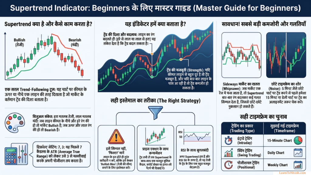 Supertrend Indicator Beginners Guide Hindi – Bullish Bearish Signal, ATR Setting, Price Action Confirmation, RSI Confluence aur Timeframe Selection – LearnToNivesh