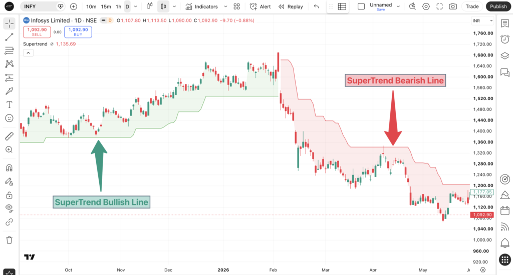Infosys Daily Chart पर Supertrend Indicator – Green Bullish Line aur Red Bearish Line का Real Example – TradingView