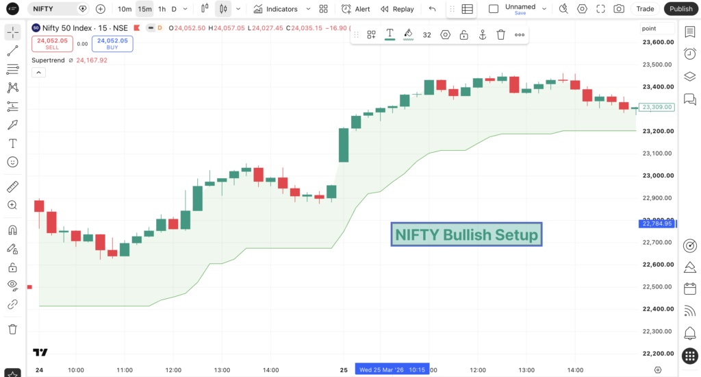 Nifty 50 15-Minute Chart पर Supertrend Green Bullish Setup – Price VWAP के ऊपर Strong Uptrend का Real Example – TradingView