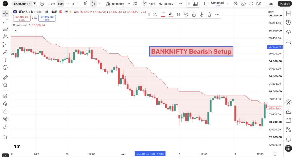 BankNifty 15-Minute Chart पर Supertrend Red Bearish Setup – Price Continuously Neeche Downtrend का Real Example – TradingView