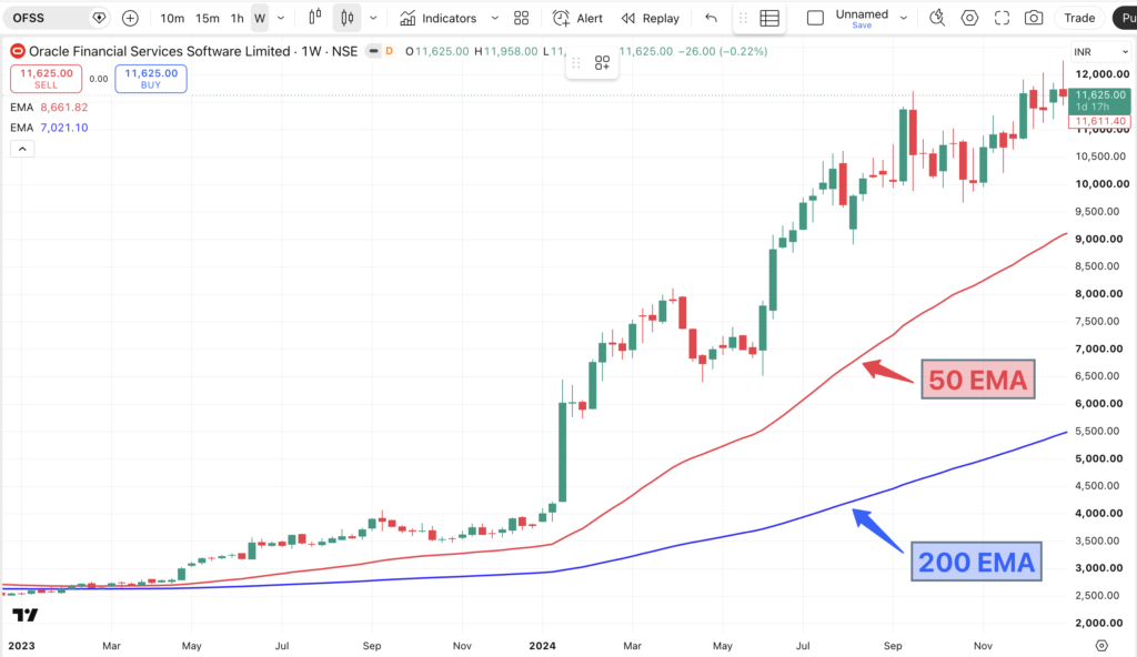 OFSS Weekly Chart पर 50 EMA aur 200 EMA – Price दोनों Moving Averages के ऊपर Strong Long-Term Uptrend का Real Example – TradingView