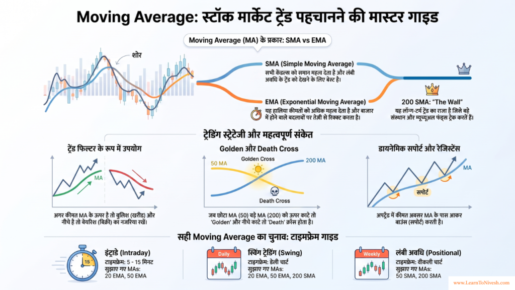 Moving Average SMA EMA Hindi Guide – Golden Cross Death Cross, 20 50 200 EMA Levels, Sideways Market Warning aur Beginners Tips – LearnToNivesh