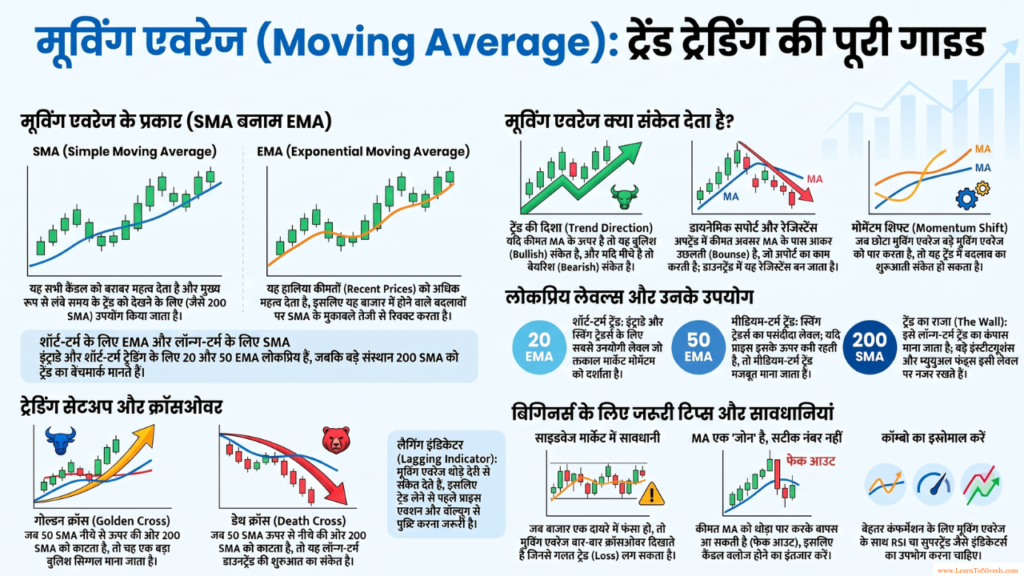 Moving Average क्या होता है – SMA EMA फर्क, Golden Cross Death Cross, Dynamic Support aur Timeframe Guide – LearnToNivesh Hindi
